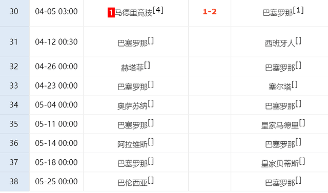 一场2-1！让皇马翻盘无望：巴萨绝杀+领先7分，后8轮赢6场=夺冠